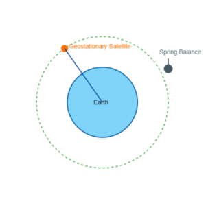 gravity orbits and free fall experiments simulation high school