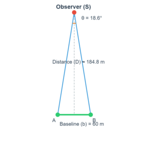 Measurements of Large Distance Simulation