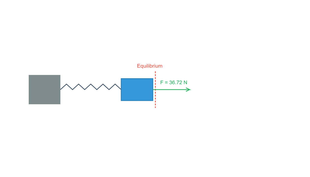 5 9 Horizontal Spring Simulation In Physics 1mole