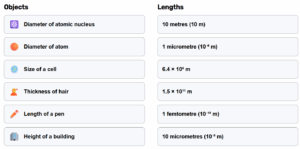 Measurement of Length simulation