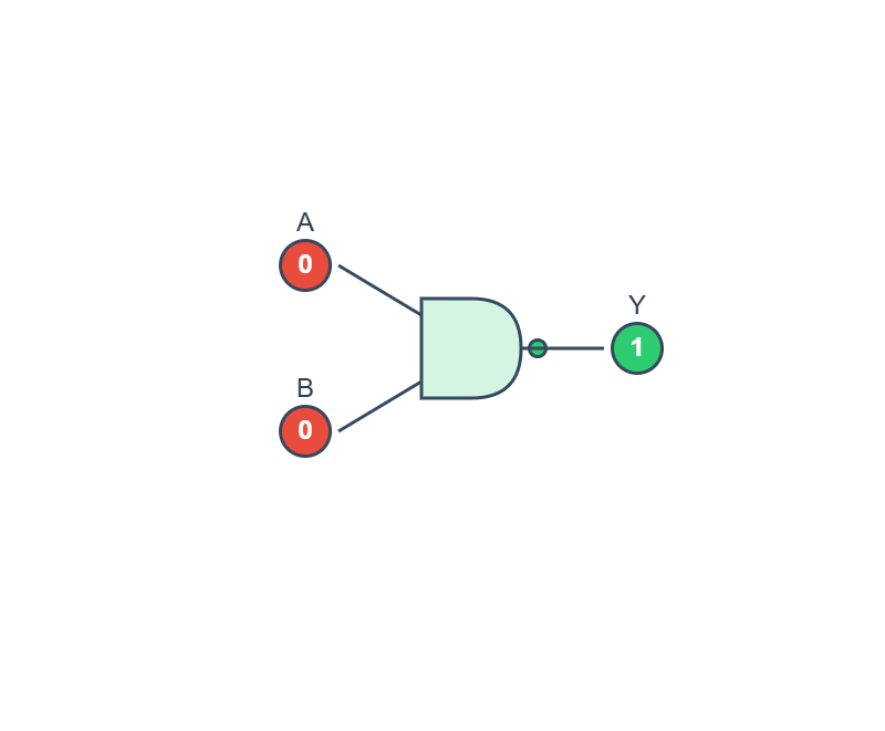Logic Animation 14.10.1 Logic Gates Simulation | 1Mole